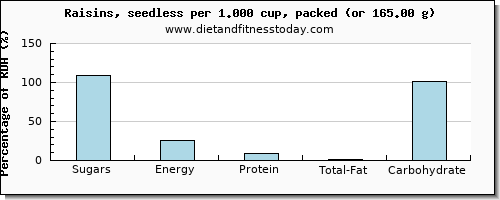 sugars and nutritional content in sugar in raisins